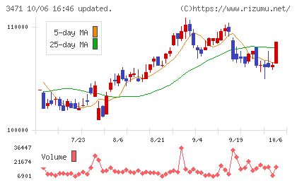三井不動産ロジスティクスパーク投資法人チャート