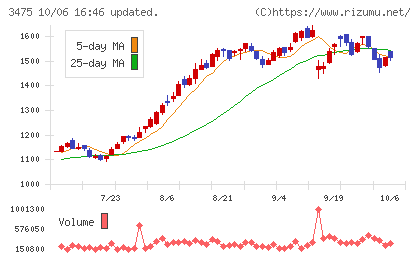 グッドコムアセットチャート