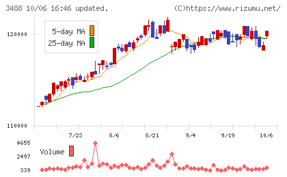 ザイマックス・リート投資法人チャート
