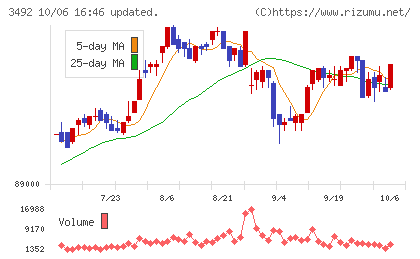 タカラレーベン不動産投資法人チャート