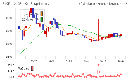 香陵住販チャート