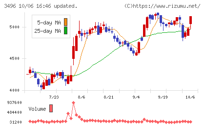 アズームチャート