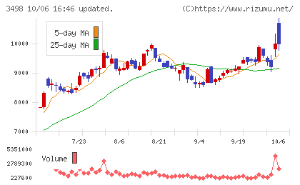 霞ヶ関キャピタルチャート