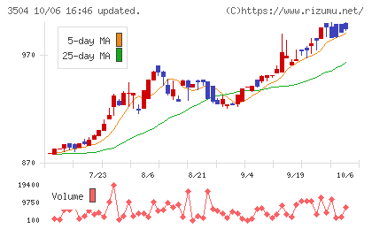 丸八ホールディングスチャート