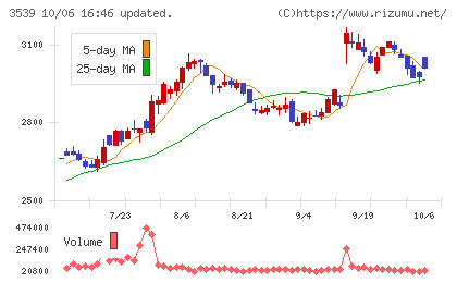 ＪＭホールディングスチャート