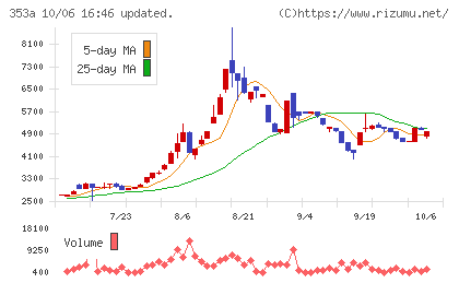 エレベーターコミュニケーションズチャート