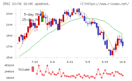 ベガコーポレーションチャート
