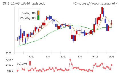 アレンザホールディングスチャート