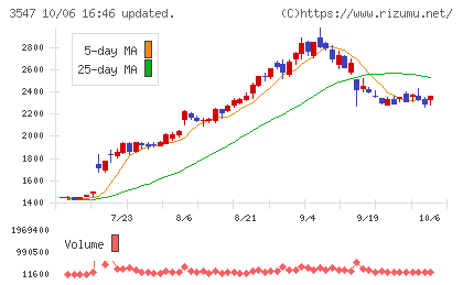 串カツ田中ホールディングスチャート