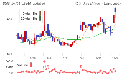 ユニフォームネクストチャート