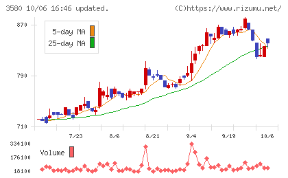 小松マテーレチャート