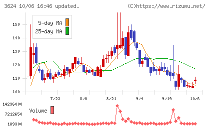 アクセルマークチャート