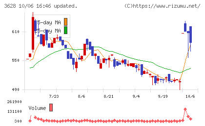 データホライゾンチャート
