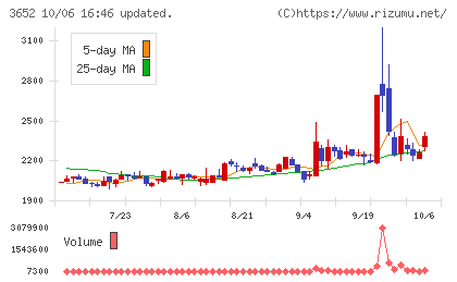 ディジタルメディアプロフェッショナルチャート