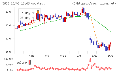 モルフォチャート