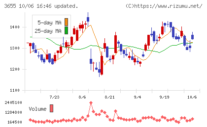 ブレインパッドチャート