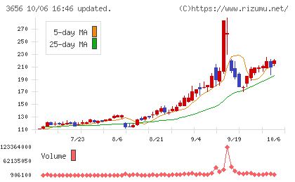 ＫＬａｂチャート