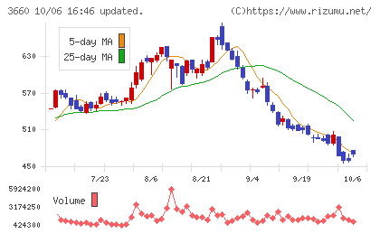 アイスタイルチャート