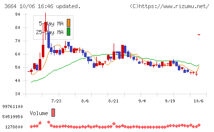 モブキャストホールディングスチャート