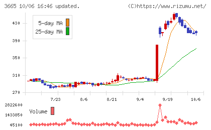 エニグモチャート