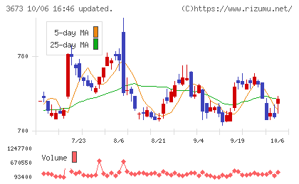 ブロードリーフチャート