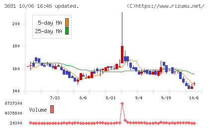 ブイキューブチャート