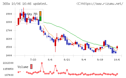 北里コーポレーションチャート