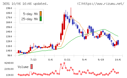 デジタルプラスチャート