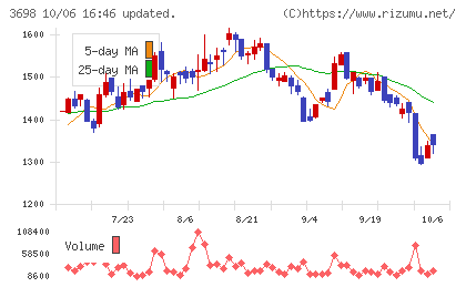 CRI・ミドルウェアチャート