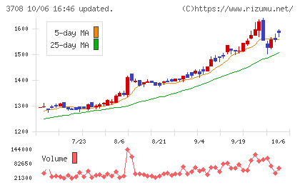 特種東海製紙チャート
