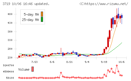 AIストームチャート