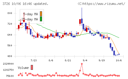 フォーシーズHDチャート