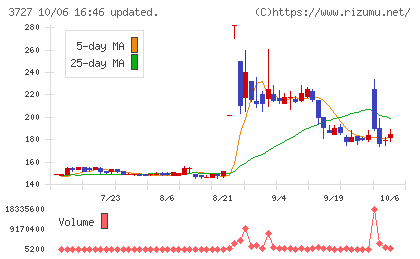 アプリックスチャート