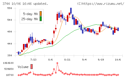 サイオスチャート