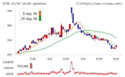 アエリアチャート