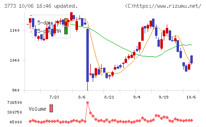 アドバンスト・メディアチャート