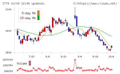 インターネットイニシアティブチャート