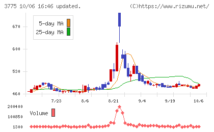 ガイアックスチャート