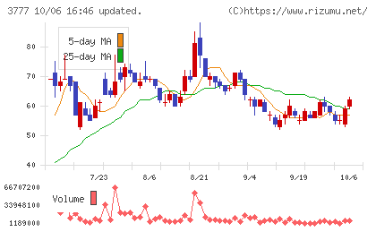 環境フレンドリーホールディングスチャート