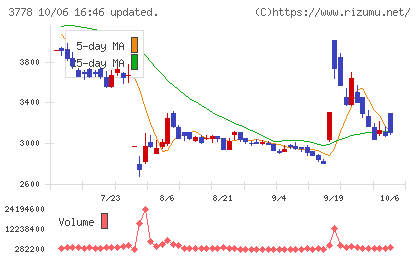 さくらインターネットチャート