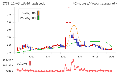 ジェイ・エスコム ホールディングスチャート