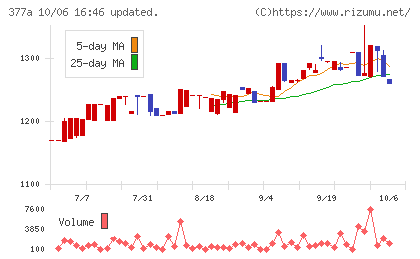 エージェントIGホールディングスチャート