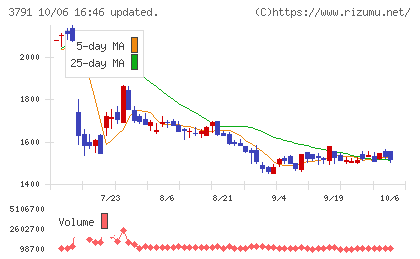 IGポートチャート