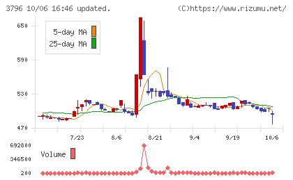 いい生活チャート