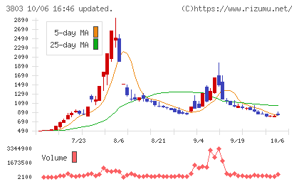 イメージ情報開発チャート