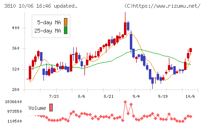 サイバーステップチャート
