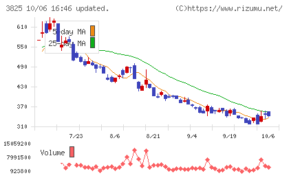 リミックスポイントチャート