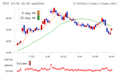 アドソル日進チャート
