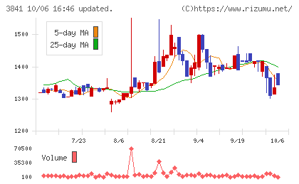 ジーダットチャート