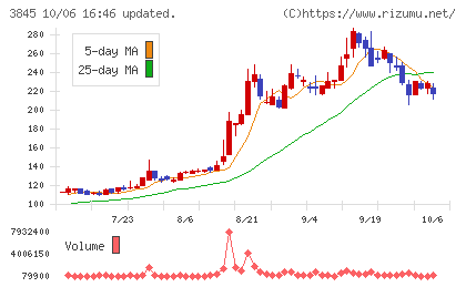 アイフリークモバイルチャート